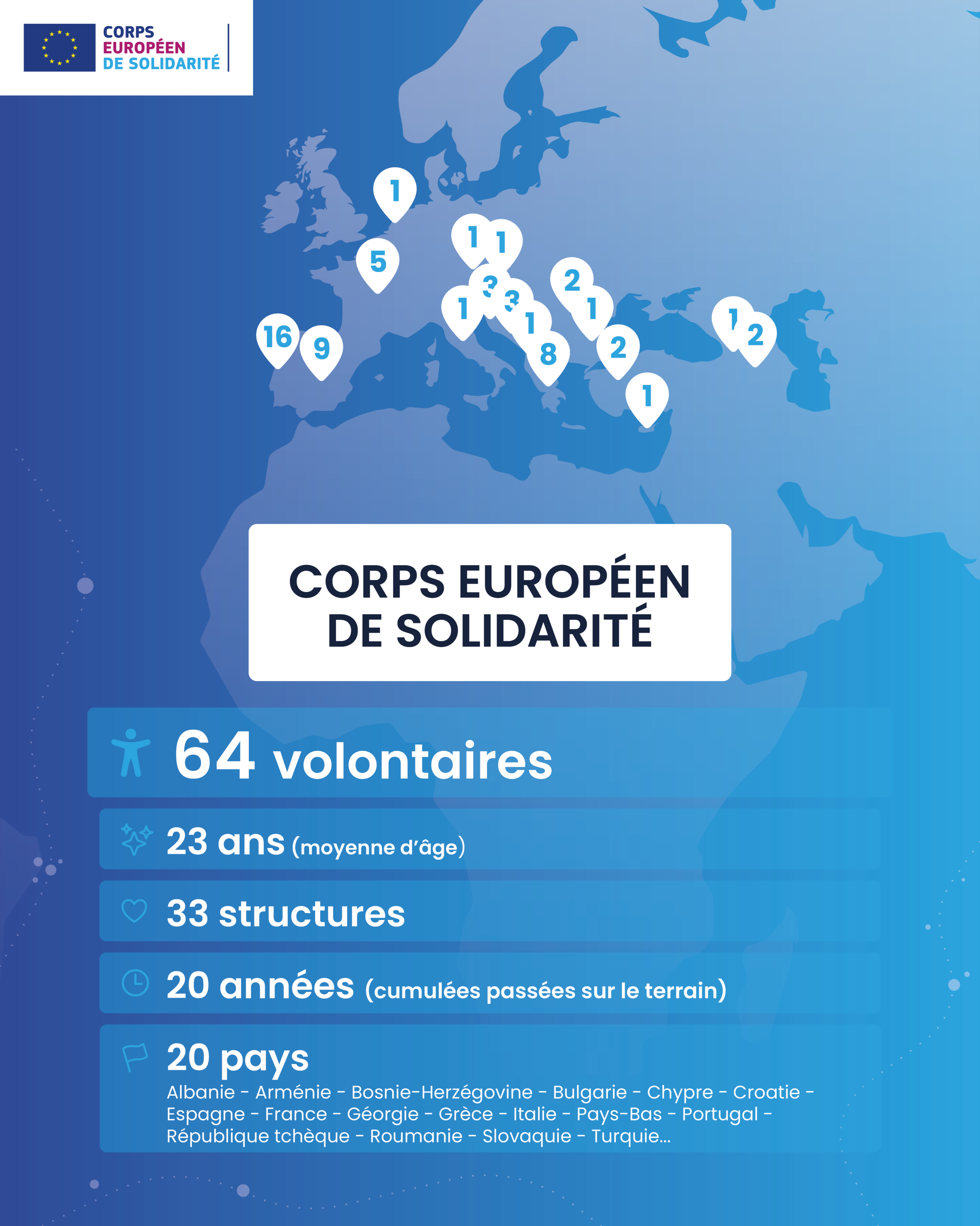 64 volontaires du Corps Européen de Solidarité